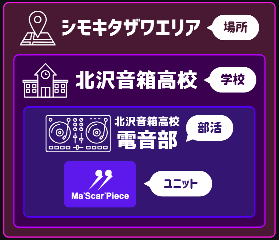ストーリー上の構造は「エリア名＞学校名＞ユニット名」